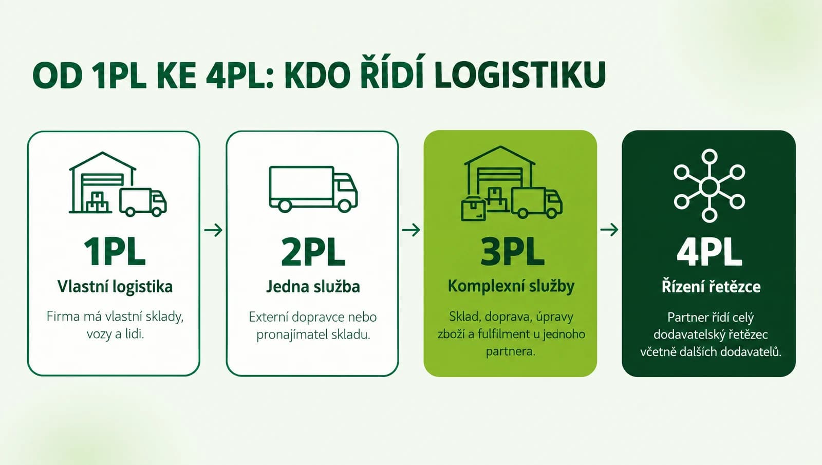 Infografika: modely 1PL, 2PL, 3PL a 4PL a kdo v nich řídí logistiku