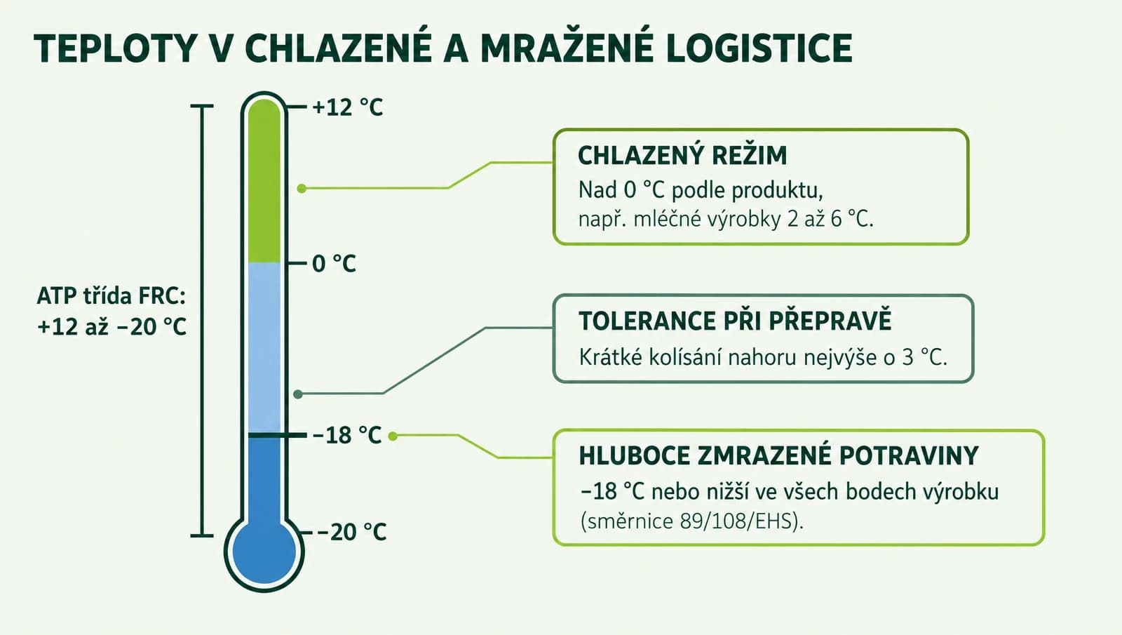 Infografika: teplotní škála chlazené a mražené logistiky, −18 °C, tolerance 3 °C a rozsah ATP FRC +12 až −20 °C