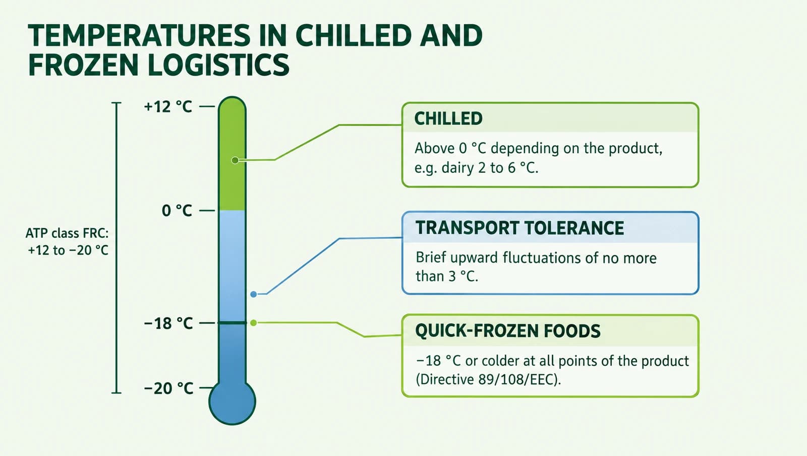 Infographic: temperature scale for chilled and frozen logistics, −18 °C, 3 °C tolerance and ATP FRC range +12 to −20 °C